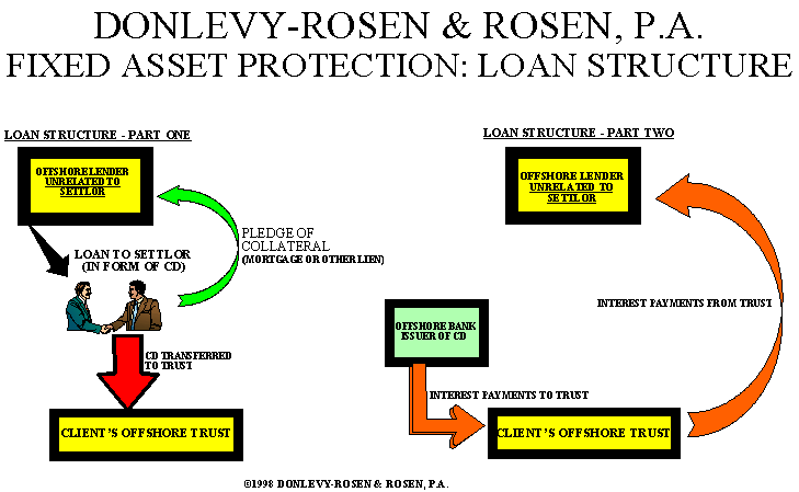 loan structure