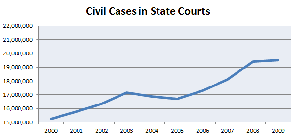 Increase in state civil litigation filings